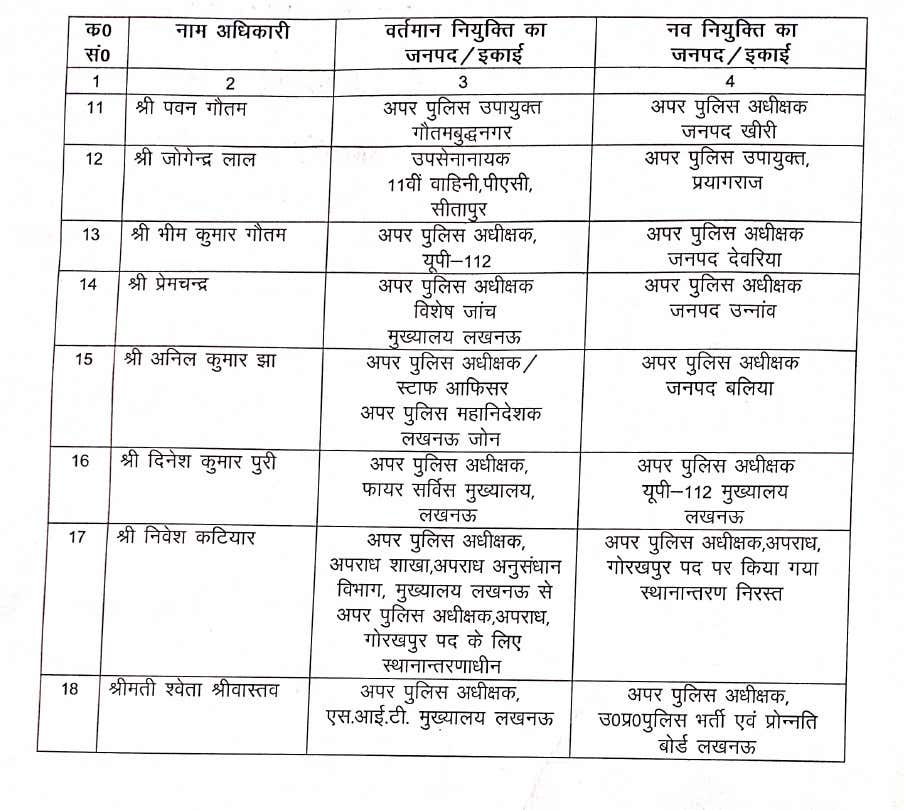 पुलिस विभाग में बड़ा फेरबदल, एक साथ 65 पुलिस अधिकारियों का ट्रांसफर...देखिए लिस्ट