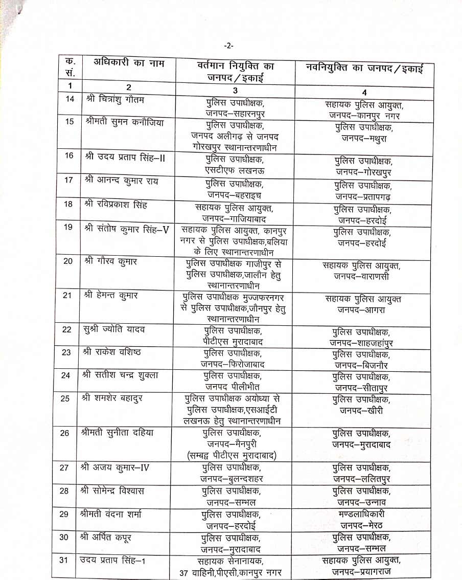 पुलिस विभाग में बड़ा फेरबदल, एक साथ 65 पुलिस अधिकारियों का ट्रांसफर...देखिए लिस्ट