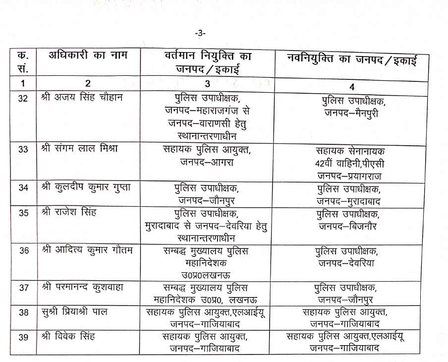 पुलिस विभाग में बड़ा फेरबदल, एक साथ 65 पुलिस अधिकारियों का ट्रांसफर...देखिए लिस्ट