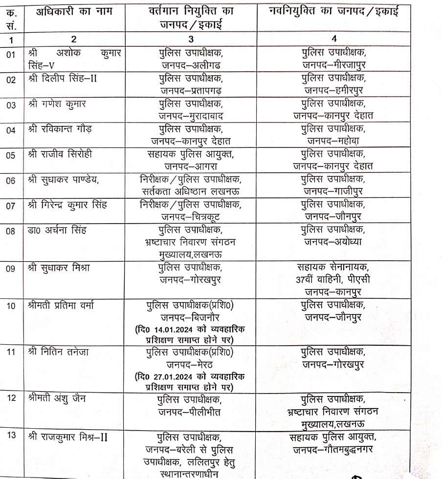 पुलिस विभाग में बड़ा फेरबदल, एक साथ 65 पुलिस अधिकारियों का ट्रांसफर...देखिए लिस्ट