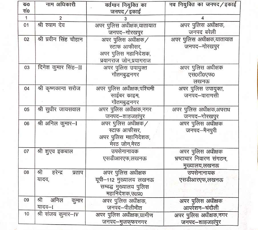 पुलिस विभाग में बड़ा फेरबदल, एक साथ 65 पुलिस अधिकारियों का ट्रांसफर...देखिए लिस्ट