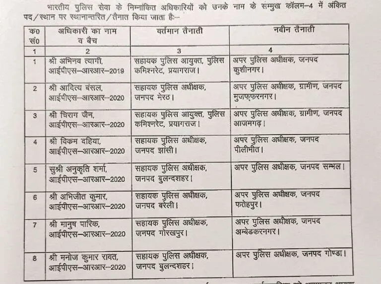 पुलिस विभाग में बड़ा फेरबदल, एक साथ 65 पुलिस अधिकारियों का ट्रांसफर...देखिए लिस्ट